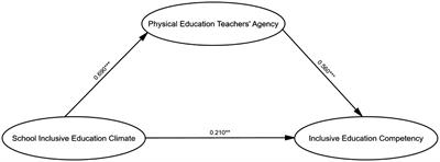 The influence of school inclusive education climate on physical education teachers’ inclusive education competency: The mediating role of teachers’ agency